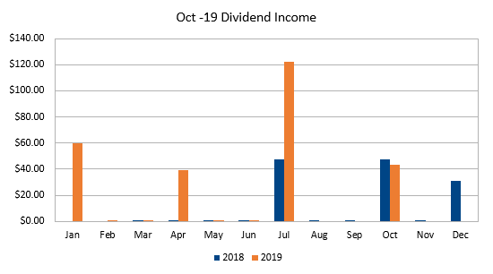 Oct-19 Dividend Income