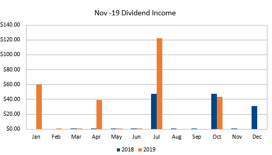 Nov-19 Dividend Income
