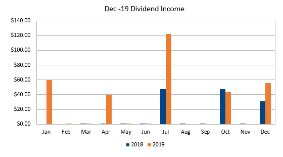 Dec-19 Dividend Income