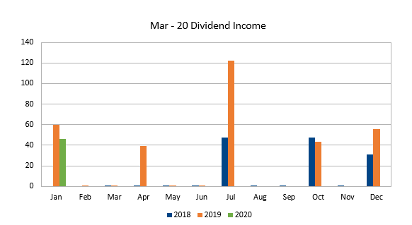 Mar-20 Dividend Income