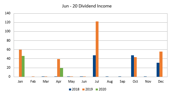Jun-20 Dividend Income